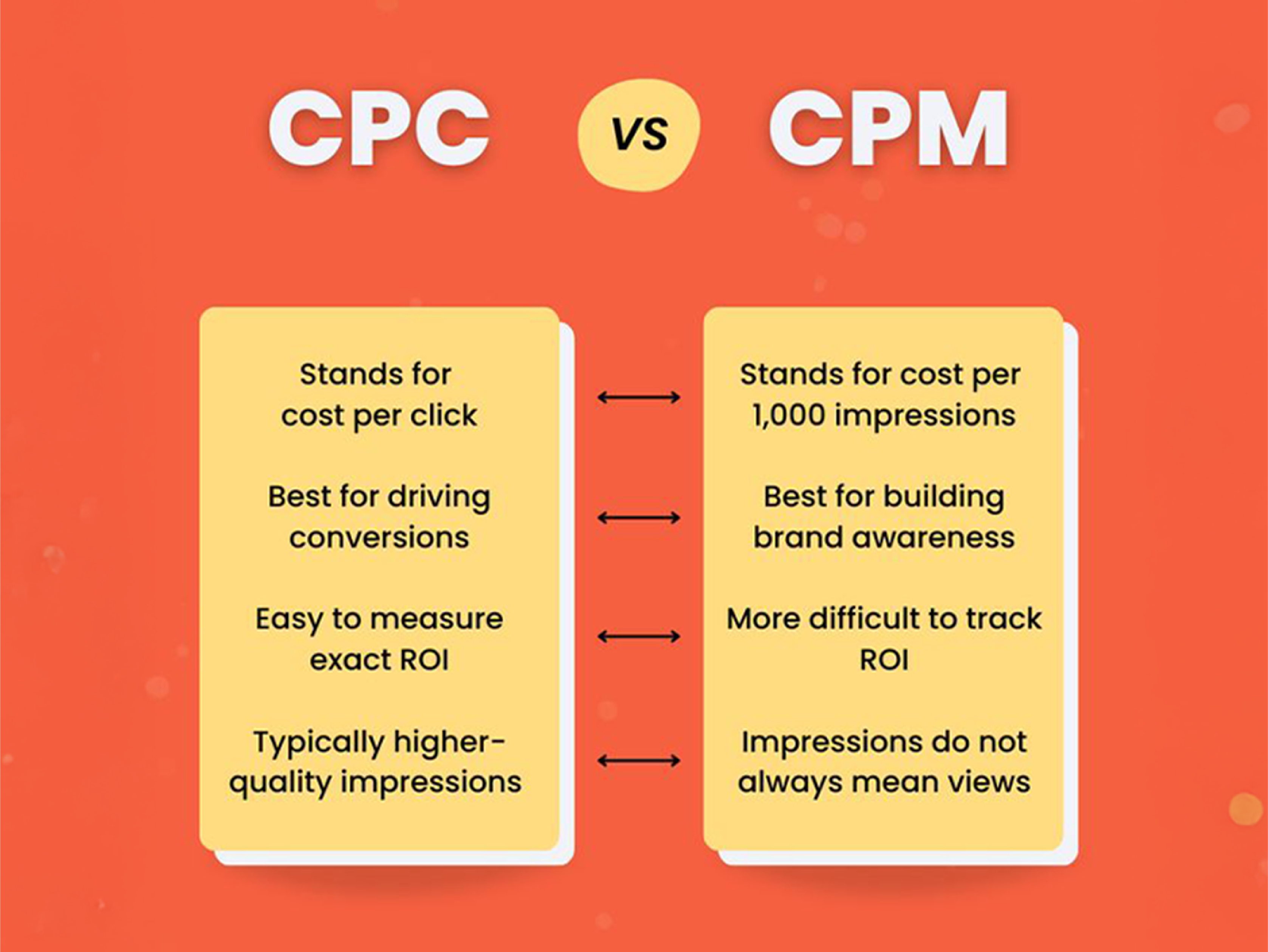 PPC vs CPC comparison